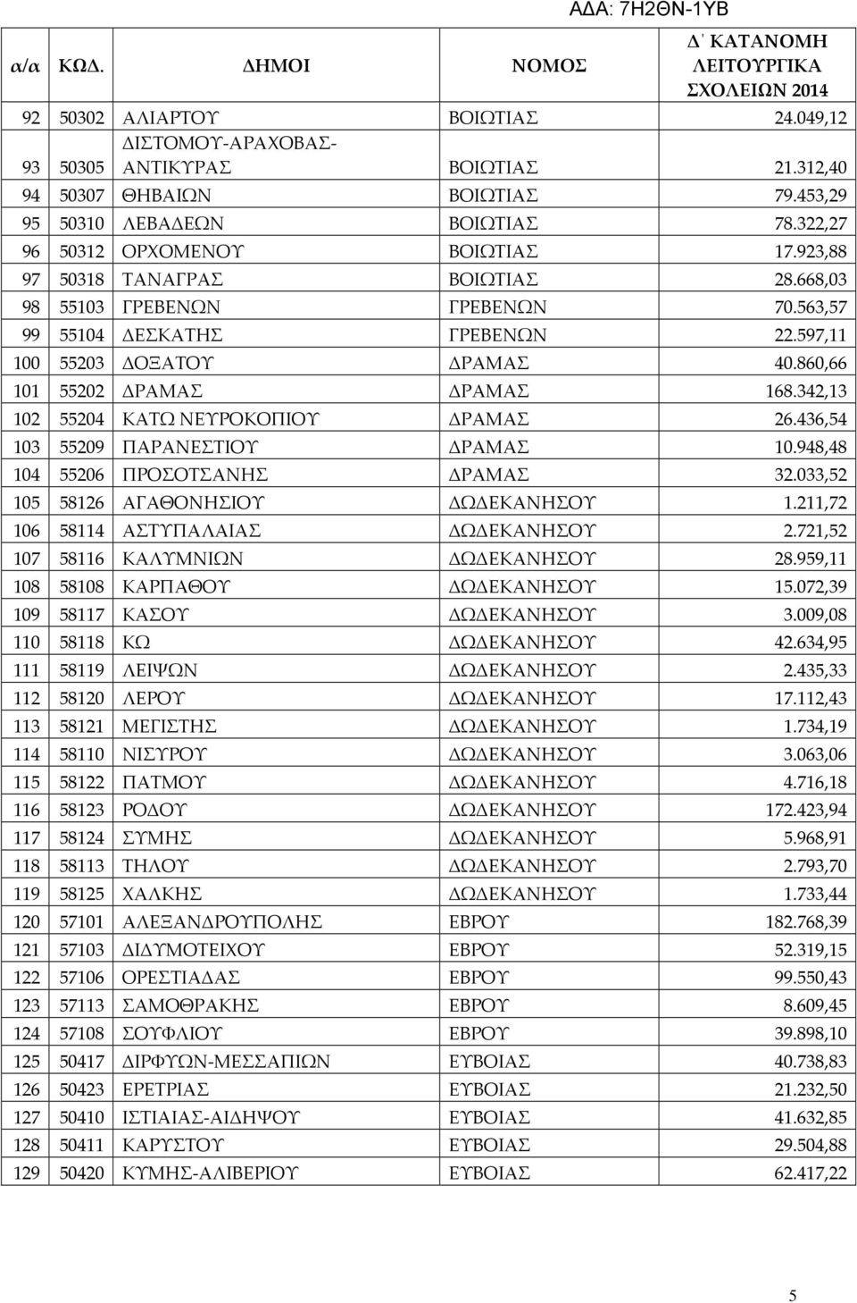 342,13 102 55204 ΚΑΤΩ ΝΕΥΡΟΚΟΠΙΟΥ ΔΡΑΜΑΣ 26.436,54 103 55209 ΠΑΡΑΝΕΣΤΙΟΥ ΔΡΑΜΑΣ 10.948,48 104 55206 ΠΡΟΣΟΤΣΑΝΗΣ ΔΡΑΜΑΣ 32.033,52 105 58126 ΑΓΑΘΟΝΗΣΙΟΥ ΔΩΔΕΚΑΝΗΣΟΥ 1.