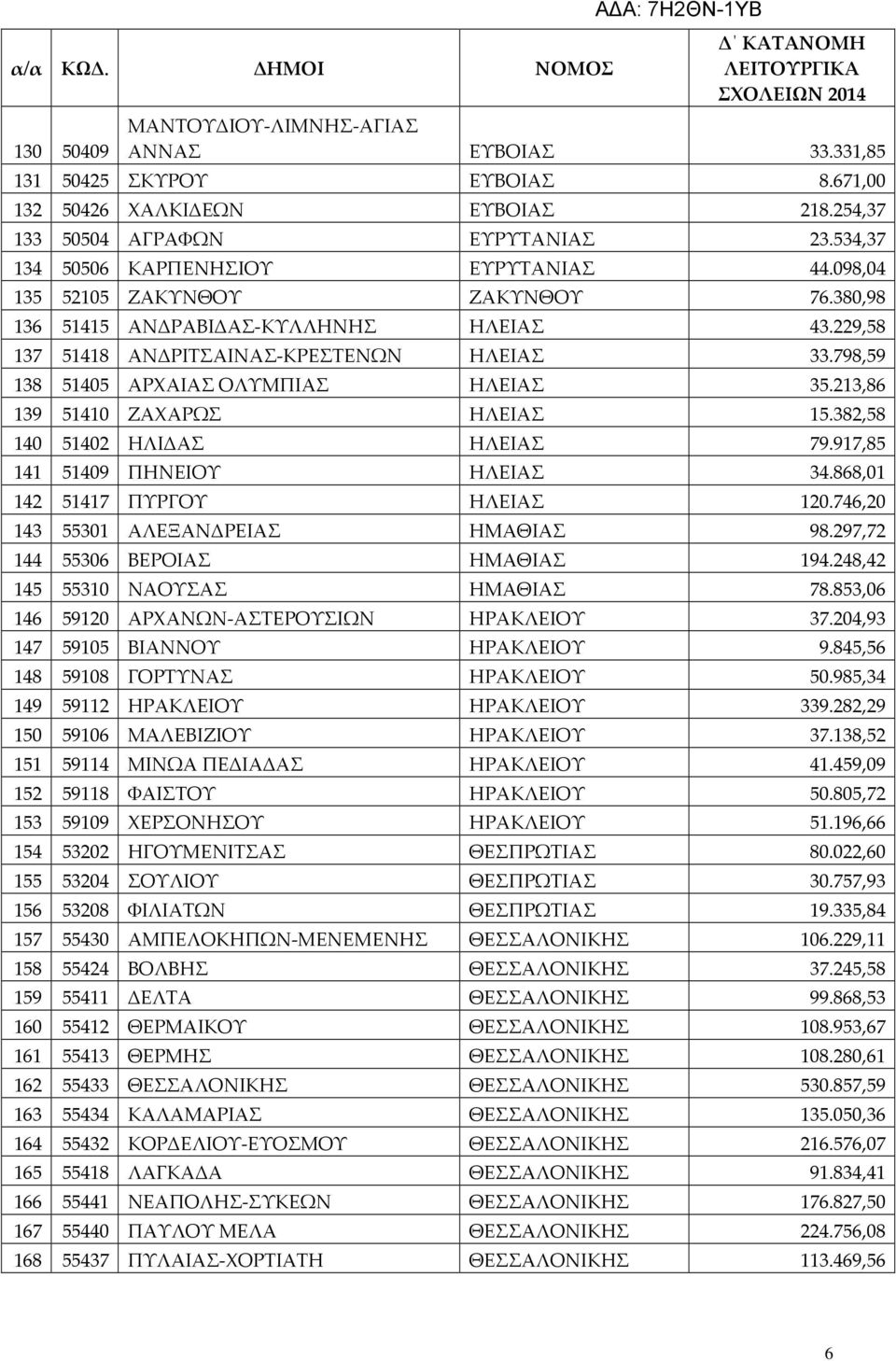 798,59 138 51405 ΑΡΧΑΙΑΣ ΟΛΥΜΠΙΑΣ ΗΛΕΙΑΣ 35.213,86 139 51410 ΖΑΧΑΡΩΣ ΗΛΕΙΑΣ 15.382,58 140 51402 ΗΛΙΔΑΣ ΗΛΕΙΑΣ 79.917,85 141 51409 ΠΗΝΕΙΟΥ ΗΛΕΙΑΣ 34.868,01 142 51417 ΠΥΡΓΟΥ ΗΛΕΙΑΣ 120.