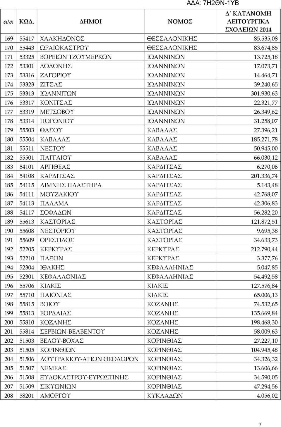 349,62 178 53314 ΠΩΓΩΝΙΟΥ ΙΩΑΝΝΙΝΩΝ 31.258,07 179 55503 ΘΑΣΟΥ ΚΑΒΑΛΑΣ 27.396,21 180 55504 ΚΑΒΑΛΑΣ ΚΑΒΑΛΑΣ 185.271,78 181 55511 ΝΕΣΤΟΥ ΚΑΒΑΛΑΣ 50.945,00 182 55501 ΠΑΓΓΑΙΟΥ ΚΑΒΑΛΑΣ 66.