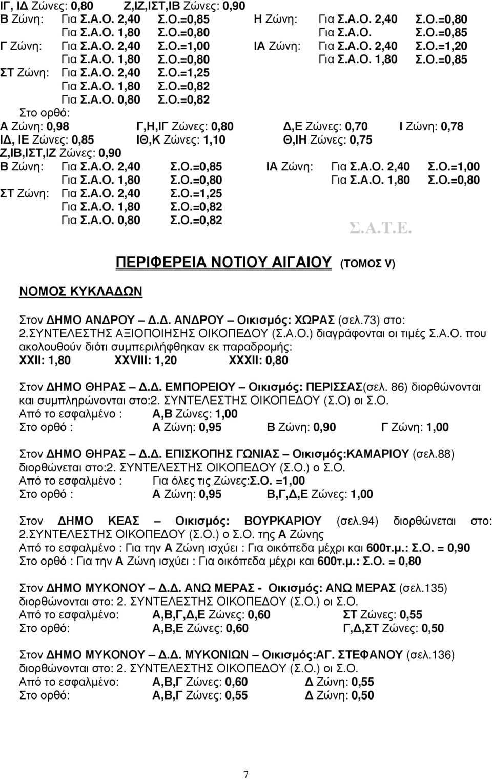 Α.Ο. 2,40 Σ.Ο.=0,85 ΙΑ Ζώνη: Για Σ.Α.Ο. 2,40 Σ.Ο.=1,00 Για Σ.Α.Ο. 1,80 Σ.Ο.=0,80 Για Σ.Α.Ο. 1,80 Σ.Ο.=0,80 ΣΤ Ζώνη: Για Σ.Α.Ο. 2,40 Σ.Ο.=1,25 Για Σ.Α.Ο. 1,80 Σ.Ο.=0,82 Για Σ.Α.Ο. 0,80 Σ.Ο.=0,82 ΝΟΜΟΣ ΚΥΚΛΑΔΩΝ ΠΕΡΙΦΕΡΕΙΑ ΝΟΤΙΟΥ ΑΙΓΑΙΟΥ (ΤΟΜΟΣ V) Στον ΔΗΜΟ ΑΝΔΡΟΥ Δ.