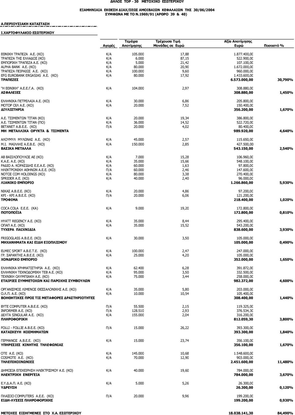 000 87,15 522.900,00 ΕΜΠΟΡΙΚΗ ΤΡΑΠΕΖΑ Α.Ε. (ΚΟ) Κ/Α 5.000 21,42 107.100,00 ALPHA BANK A.E. (ΚΟ) Κ/Α 80.000 20,90 1.672.000,00 ΤΡΑΠΕΖΑ ΠΕΙΡΑΙΩΣ Α.Ε. (ΚΟ) Κ/Α 100.000 9,60 960.