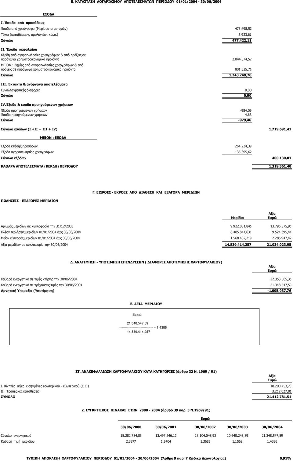 574,52 ΜΕΙΟΝ : Ζηµίες από αγοραπωλησίες χρεογράφων & από πράξεις σε παράγωγα χρηµατοοικονοµικά προϊόντα 801.325,76 Σύνολο 1.243.248,76 ΙΙΙ.