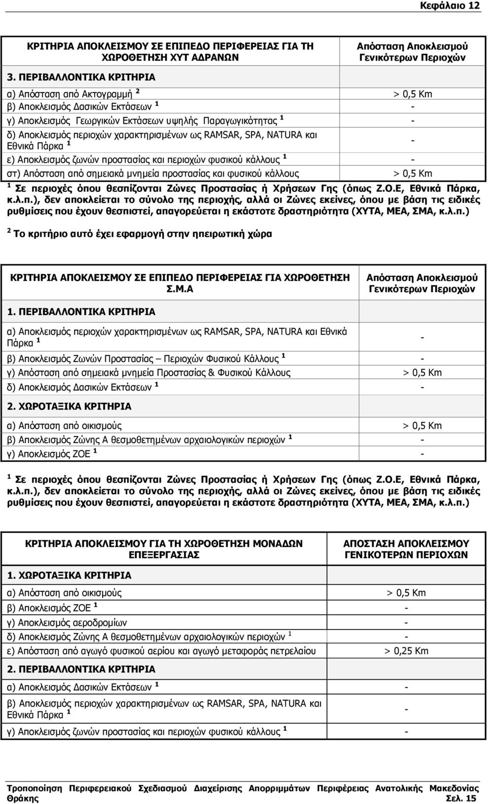 ως RAMSAR, SPA, ΝΑTURA και Εθνικά Πάρκα 1 - ε) Αποκλεισµός ζωνών προστασίας και περιοχών φυσικού κάλλους 1 - στ) Απόσταση από σηµειακά µνηµεία προστασίας και φυσικού κάλλους > 0,5 Κm 1 Σε περιοχές