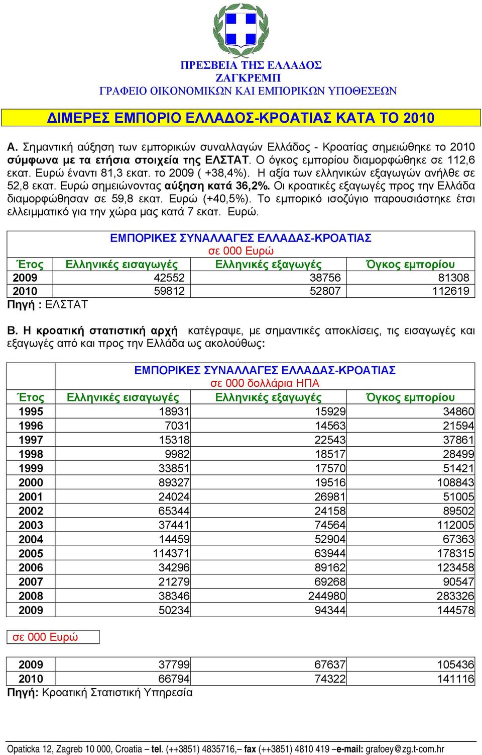 το 2009 ( +38,4%). Η αξία των ελληνικών εξαγωγών ανήλθε σε 52,8 εκατ. Ευρώ σηµειώνοντας αύξηση κατά 36,2%. Οι κροατικές εξαγωγές προς την Ελλάδα διαµορφώθησαν σε 59,8 εκατ. Ευρώ (+40,5%).