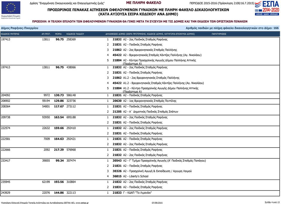 2 - Βρεφονηπιακός Σταθμός Κάντζας Παλλήνης (Αγ. Νικολάου) 5 21804 Α1.2 - Κέντρο Προσχολικής Αγωγής Δήμου Παλλήνης Αττικής 204092 9972 130.