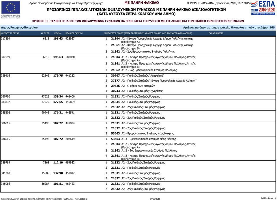 Α1.2 - Κέντρο Προσχολικής Αγωγής Δήμου Παλλήνης Αττικής 2 21861 Α1.2 - Κέντρο Προσχολικής Αγωγής Δήμου Παλλήνης Αττικής 3 21862 Α1.2-2ος Βρεφονηπιακός Σταθμός Παλλήνης 329916 62246 179.