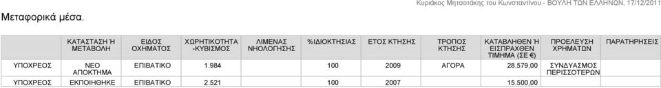 ΝΗΟΛΟΓΗΣΗΣ %ΙΔΙΟΚΤΗΣΙΑΣ ΕΤΟΣ ΚΤΗΣΗΣ ΤΡΟΠΟΣ ΚΤΗΣΗΣ ΚΑΤΑΒΛΗΘΕΝ Ή