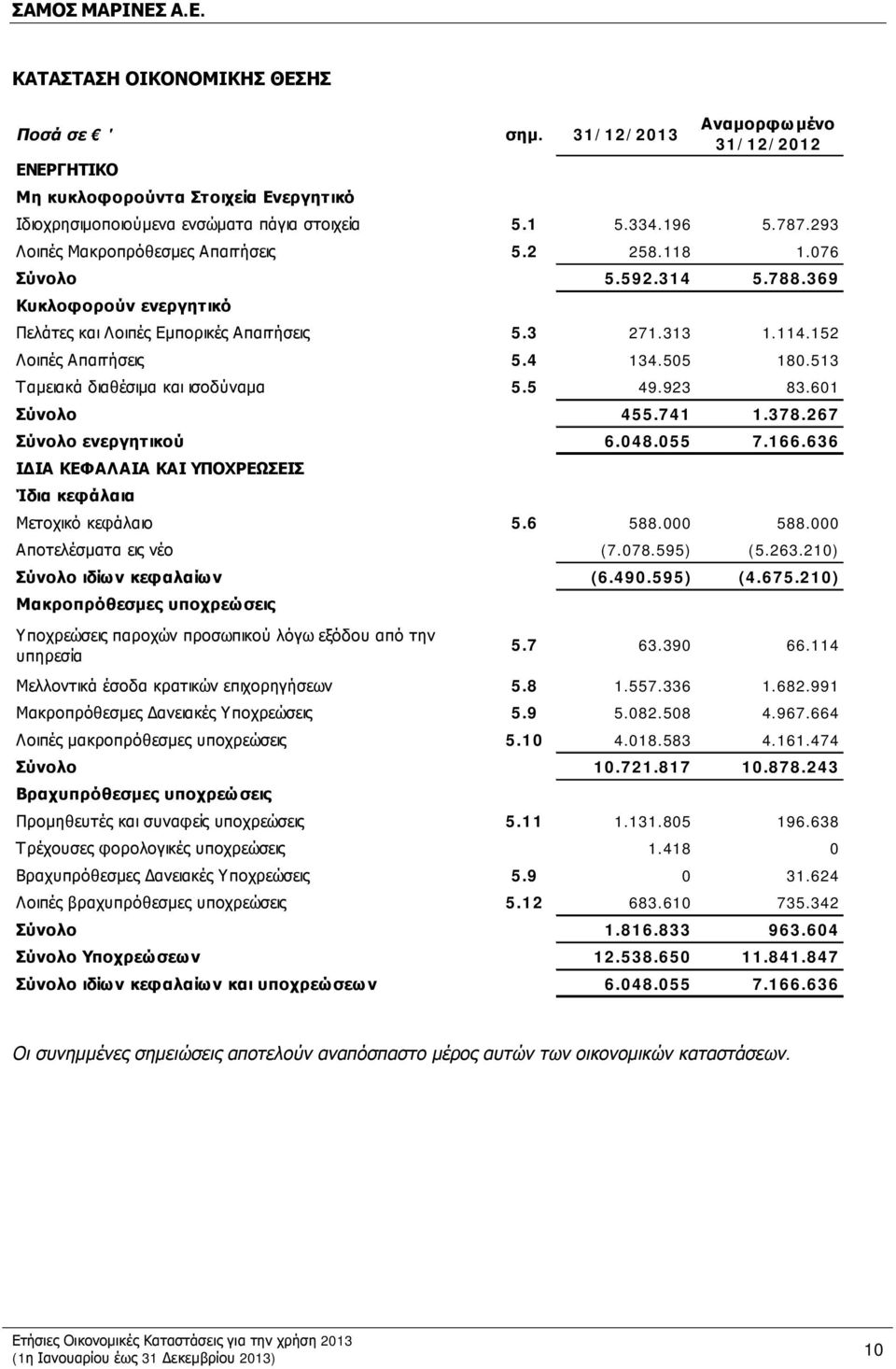 505 180.513 Ταμειακά διαθέσιμα και ισοδύναμα 5.5 49.923 83.601 Σύνολο 455.741 1.378.267 Σύνολο ενεργητικού 6.048.055 7.166.636 ΙΔΙΑ ΚΕΦΑΛΑΙΑ ΚΑΙ ΥΠΟΧΡΕΩΣΕΙΣ Ίδια κεφάλαια Μετοχικό κεφάλαιο 5.6 588.