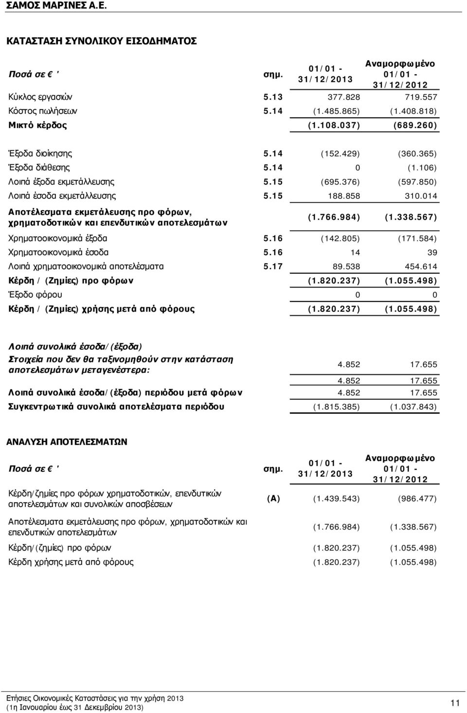 014 Αποτέλεσματα εκμετάλευσης προ φόρων, χρηματοδοτικών και επενδυτικών αποτελεσμάτων (1.766.984) (1.338.567) Χρηματοοικονομικά έξοδα 5.16 (142.805) (171.584) Χρηματοοικονομικά έσοδα 5.