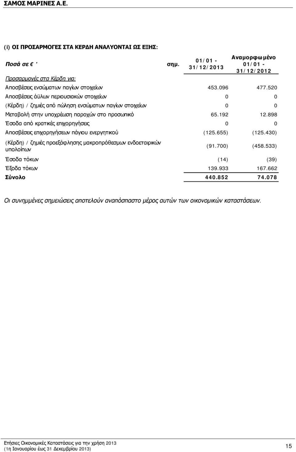 520 Αποσβέσεις άϋλων περιουσιακών στοιχείων 0 0 (Κέρδη) / ζημιές από πώληση ενσώματων παγίων στοιχείων 0 0 Μεταβολή στην υποχρέωση παροχών στο προσωπικό 65.192 12.