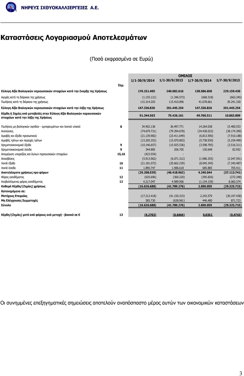 345) Πωλήσεις κατά τη διάρκεια της χρήσεως 115.314.203 115.410.096 41.678.661 39.241.330 Εύλογη Αξία Βιολογικών περιουσιακών στοιχείων κατά την λήξη της Χρήσεως 147.336.826 201.445.