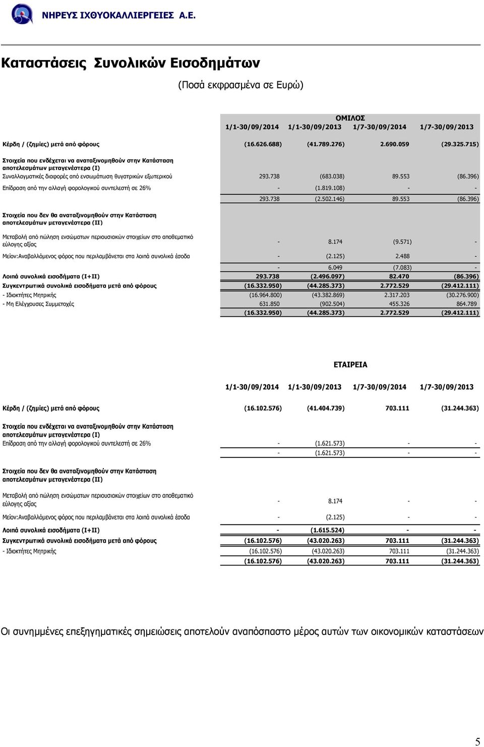 396) Επίδραση από την αλλαγή φορολογικού συντελεστή σε 26% - (1.819.108) - - 293.738 (2.502.146) 89.553 (86.