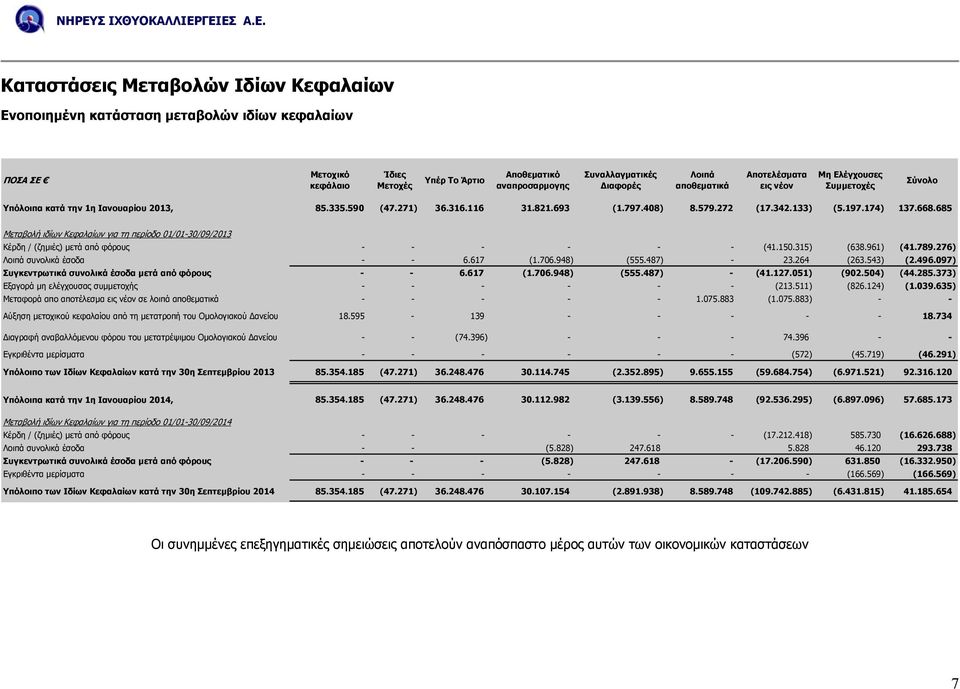 668.685 Μεταβολή ιδίων Κεφαλαίων για τη περίοδο 01/01-30/09/2013 Κέρδη / (ζηµιές) µετά από φόρους - - - - - - (41.150.315) (638.961) (41.789.276) Λοιπά συνολικά έσοδα - - 6.617 (1.706.948) (555.