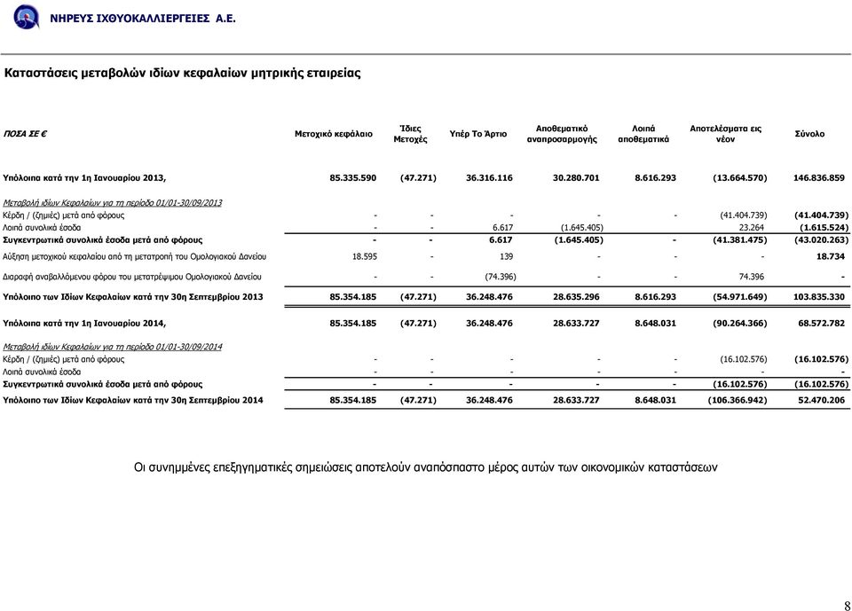 859 Μεταβολή ιδίων Κεφαλαίων για τη περίοδο 01/01-30/09/2013 Κέρδη / (ζηµιές) µετά από φόρους - - - - - (41.404.739) (41.404.739) Λοιπά συνολικά έσοδα - - 6.617 (1.645.405) 23.264 (1.615.