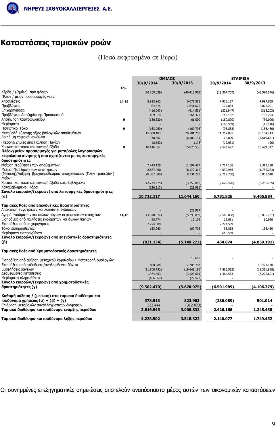 203) Προβλέψεις Αποζηµίωσης Προσωπικού 169.010 164.327 112.187 150.294 Αποτίµηση Χαρτοφυλακίου 9 (180.820) 61.000 (180.820) (39.000) Μερίσµατα - - (166.569) (45.146) Πιστωτικοί Τόκοι 9 (163.960) (167.