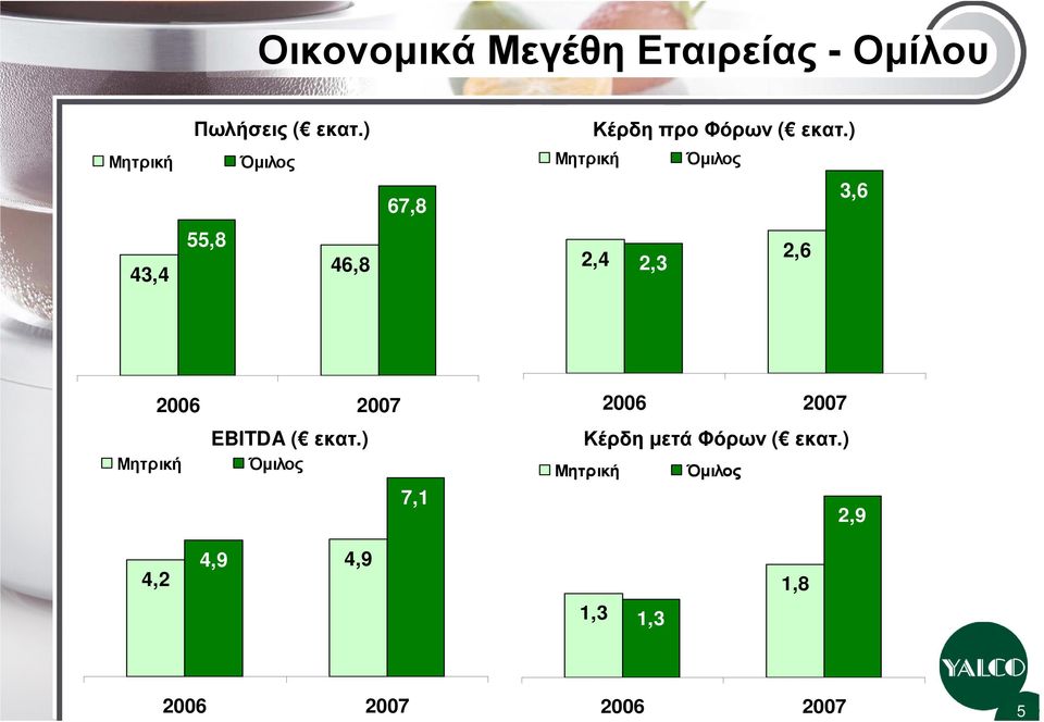 ) Μητρική Όµιλος 67,8 Μητρική Όµιλος 3,6 43,4 55,8 46,8 2,4 2,3 2,6 2006