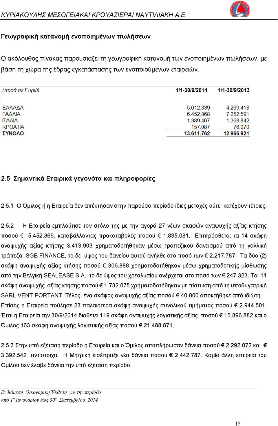 452.866, καταβάλλοντας προκαταβολές ποσού 1.835.081. Επιπρόσθετα, τα 14 σκάφη αναψυχής αξίας κτήσης 3.413.