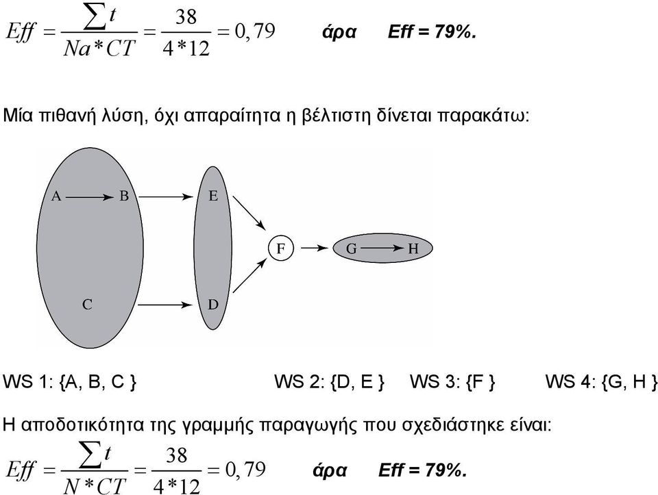 βέλτιστη δίνεται παρακάτω: WS 1: {Α, Β, C } WS 2: {D, E } WS 3: {F