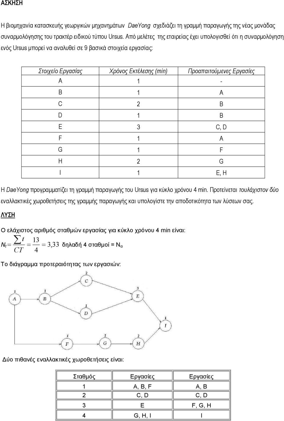 A C 2 B D 1 B E 3 C, D F 1 A G 1 F H 2 G I 1 E, H Η DaeYong προγραµµατίζει τη γραµµή παραγωγής του Ursus για κύκλο χρόνου 4 min.