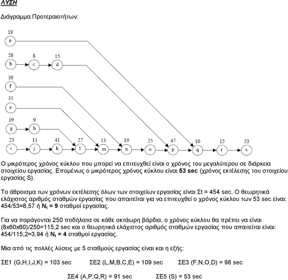 O θεωρητικά ελάχιστος αριθµός σταθµών εργασίας που απαιτείται για να επιτευχθεί ο χρόνος κύκλου των 53 sec είναι: 454/53 8,57 ή N t = 9 σταθµοί εργασίας.