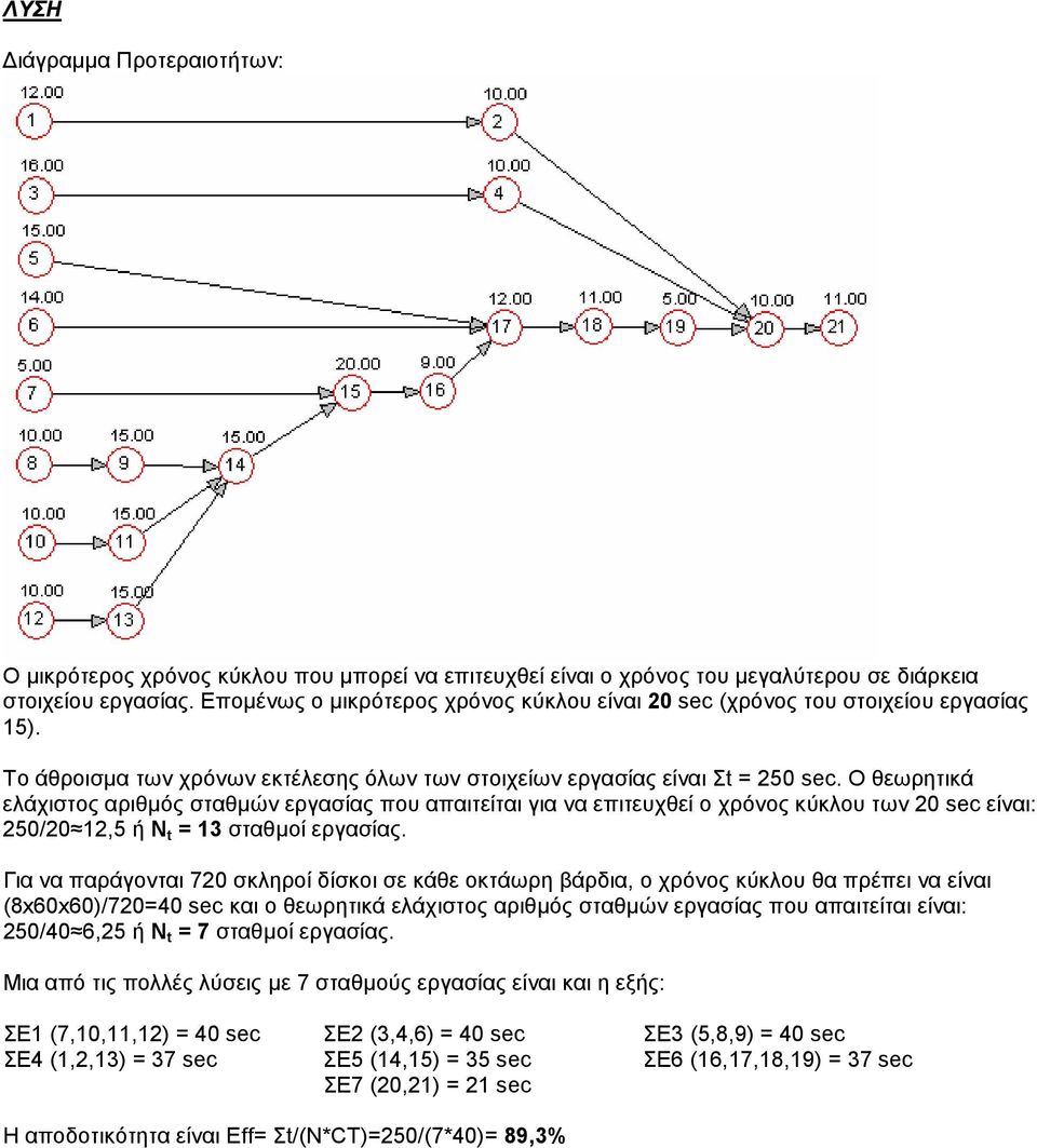 O θεωρητικά ελάχιστος αριθµός σταθµών εργασίας που απαιτείται για να επιτευχθεί ο χρόνος κύκλου των 20 sec είναι: 250/20 12,5 ή N t = 13 σταθµοί εργασίας.