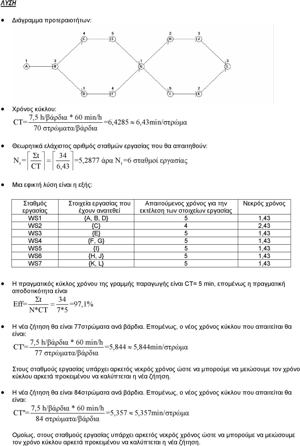 εργασίας WS1 {A, B, D} 5 1,43 WS2 {C} 4 2,43 WS3 {E} 5 1,43 WS4 {F, G} 5 1,43 WS5 {I} 5 1,43 WS6 {H, J} 5 1,43 WS7 {K, L} 5 1,43 Η πραγµατικός κύκλος χρόνου της γραµµής παραγωγής είναι CT= 5 min,