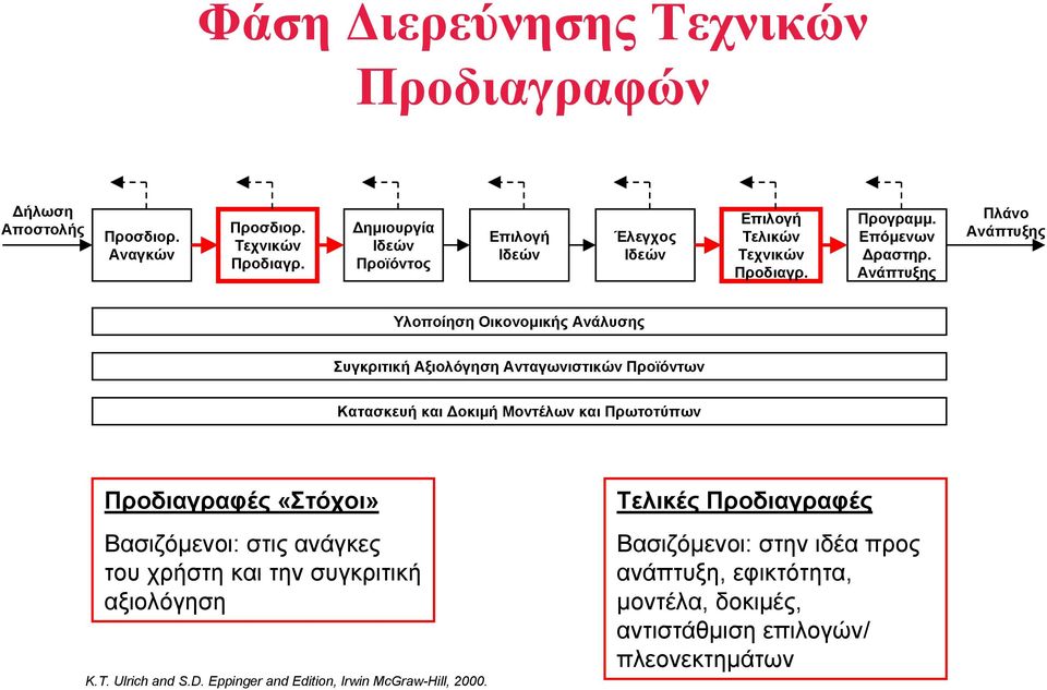 Ανάπτυξης Πλάνο Ανάπτυξης Υλοποίηση Οικονοµικής Ανάλυσης Συγκριτική Αξιολόγηση Ανταγωνιστικών Προϊόντων Κατασκευή και οκιµή Μοντέλων και Πρωτοτύπων Προδιαγραφές