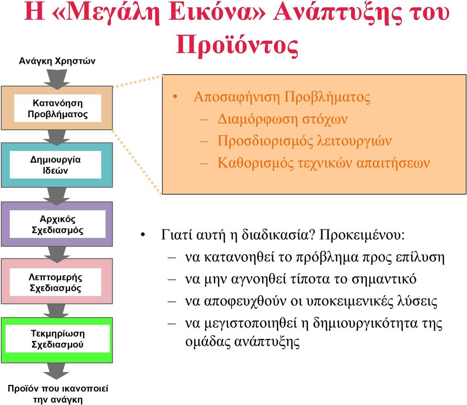 t a il De s ig n (Detail Σχεδιασµός Design) Report Τεκµηρίωση Design (Design Σχεδιασµού Communication) Γιατί αυτή η διαδικασία?