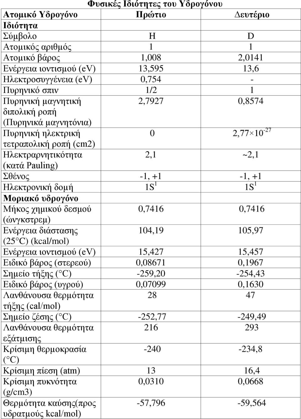 +1-1, +1 Ηιεθηξνληθή δνµή 1S 1 1S 1 Μνξηαθό πδξνγόλν Μήθνο ρεκηθνχ δεζκνχ (ψλγθζηξεκ) 0,7416 0,7416 Ελέξγεηα δηάζηαζεο 104,19 105,97 (25 C) (kcal/mol) Ελέξγεηα ηνληηζµνχ (ev) 15,427 15,457 Εηδηθφ