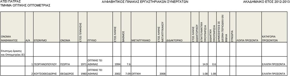 ΚΟΥΤΣΟΘΕΟΔΩΗΣ ΘΕΟΔΩΟΣ 1980 ΑΘΗΝΑΣ 1994 7.6 14.9 0.