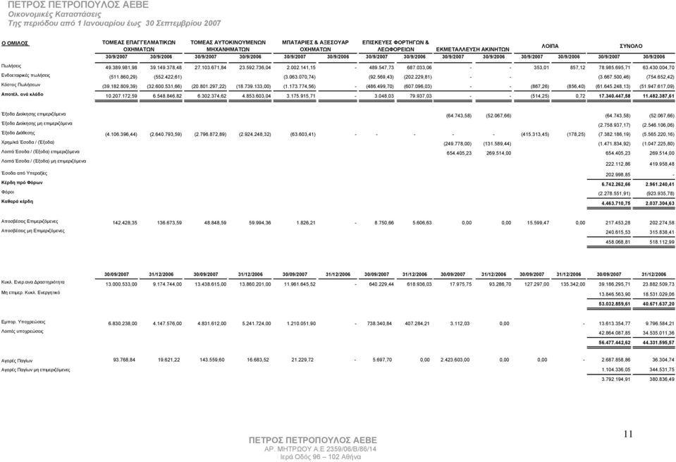 141,15-489.547,73 687.033,06 - - 353,01 857,12 78.985.695,71 63.430.004,70 Ενδοεταιρικές πωλήσεις (511.860,29) (552.422,61) (3.063.070,74) (92.569,43) (202.229,81) - - (3.667.500,46) (754.