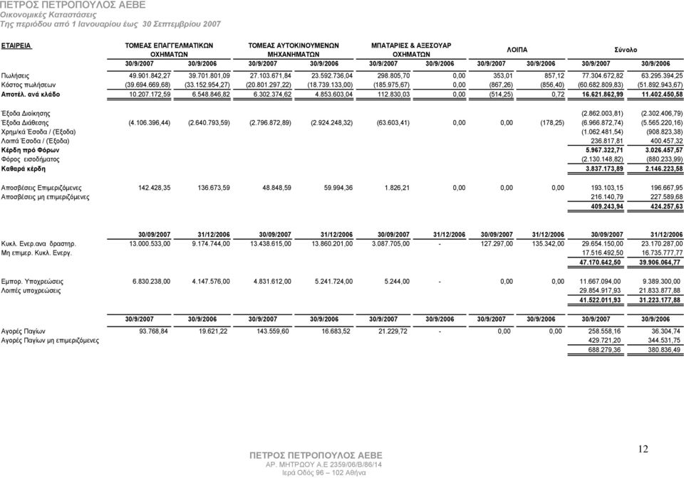 739.133,00) (185.975,67) 0,00 (867,26) (856,40) (60.682.809,83) (51.892. 943,67) Αποτέλ. ανά κλάδο 10.207.172,59 6.548.846,82 6.302.374,62 4.853.603,04 112.830,03 0,00 (514,25) 0,72 16.621.862,99 11.