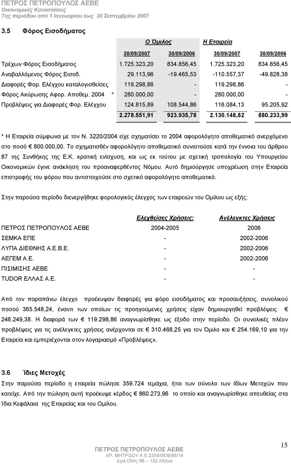 815,89 108.544,86 116.084,13 95.205,92 2.278.551,91 923.935,78 2.130.148,82 880.233,99 * Η Εταιρεία σύμφωνα με τον Ν. 3220/2004 είχε σχηματίσει το 2004 αφορολόγητο αποθεματικό ανερχόμενο στο ποσό 800.