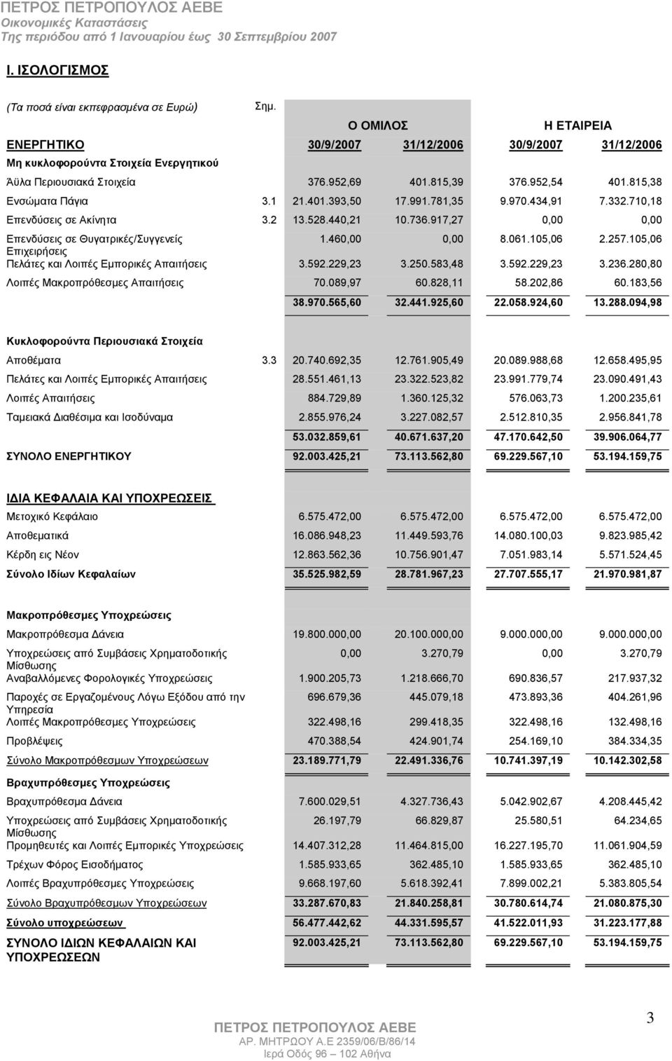 917,27 0,00 0,00 Επενδύσεις σε Θυγατρικές/Συγγενείς 1.460,00 0,00 8.061.105,06 2.257.105,06 Επιχειρήσεις Πελάτες και Λοιπές Εμπορικές Απαιτήσεις 3.592.229,23 3.250.583,48 3.592.229,23 3.236.