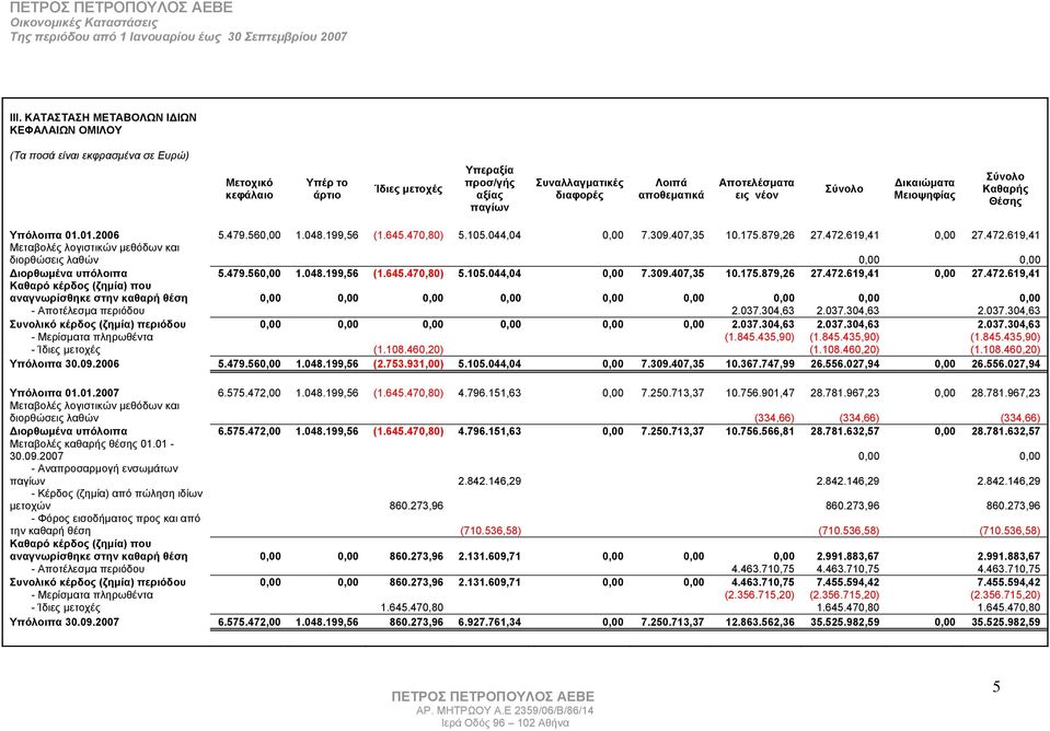 619,41 0,00 27.472.619,41 Μεταβολές λογιστικών μεθόδων και διορθώσεις λαθών 0,00 0,00 Διορθωμένα υπόλοιπα 5.479.560,00 1.048.199,56 (1.645.470,80) 5.105.044,04 0,00 7.309.407,35 10.175.879,26 27.472.619,41 0,00 27.472.619,41 Καθαρό κέρδος (ζημία) που αναγνωρίσθηκε στην καθαρή θέση 0,00 0,00 0,00 0,00 0,00 0,00 0,00 0,00 0,00 - Αποτέλεσμα περιόδου 2.