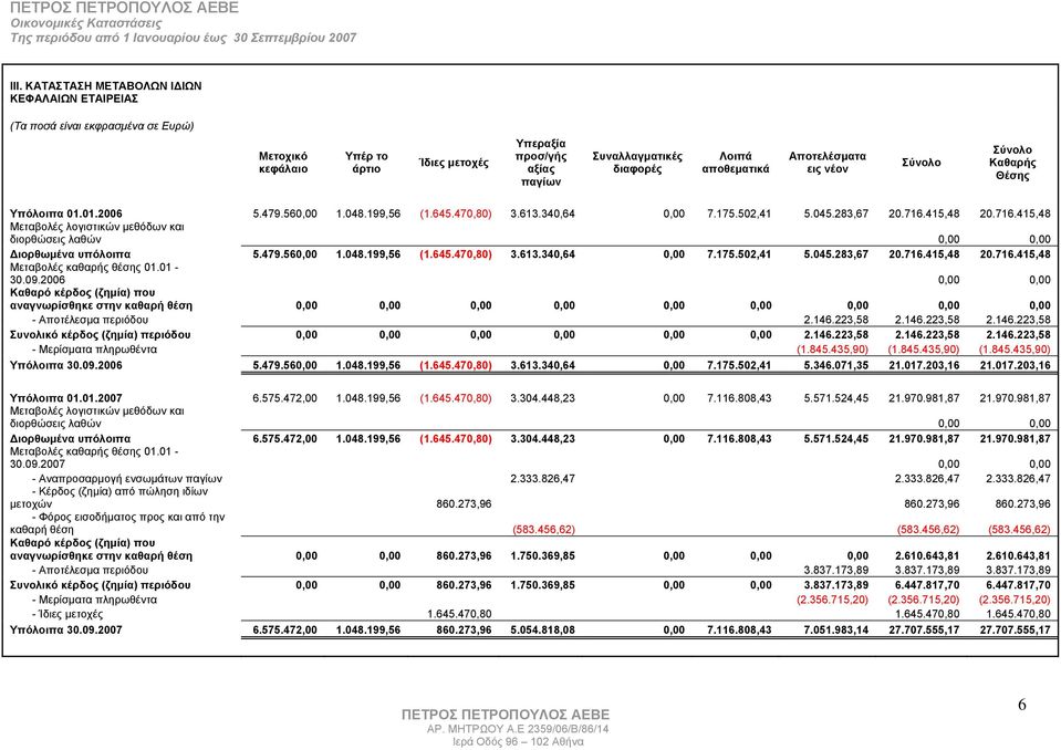 415,48 20.716.415,48 Μεταβολές λογιστικών μεθόδων και διορθώσεις λαθών 0,00 0,00 Διορθωμένα υπόλοιπα 5.479.560,00 1.048.199,56 (1.645.470,80) 3.613.340,64 0,00 7.175.502,41 5.045.283,67 20.716.415,48 20.716.415,48 Μεταβολές καθαρής θέσης 01.