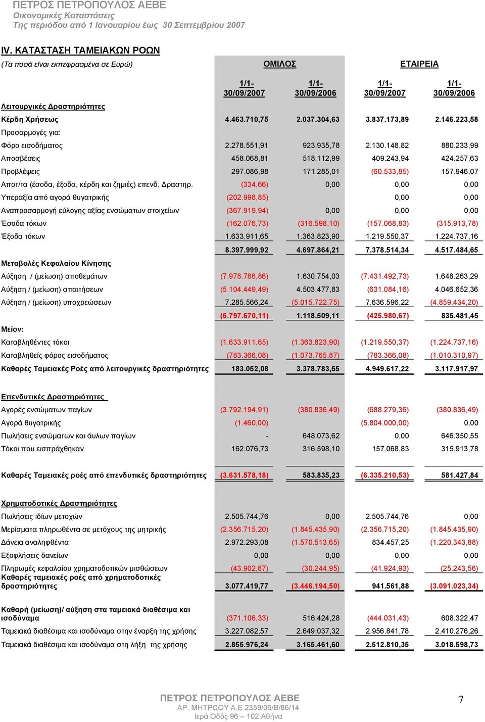 285,01 (60.533,85) 157.946,07 Αποτ/τα (έσοδα, έξοδα, κέρδη και ζημιές) επενδ. Δραστηρ. (334,66) 0,00 0,00 0,00 Υπεραξία από αγορά θυγατρικής (202.