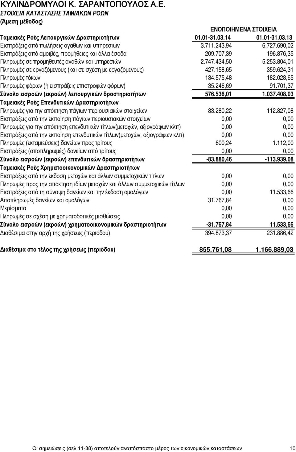 876,35 Πληρωμές σε προμηθευτές αγαθών και υπηρεσιών 2.747.434,50 5.253.804,01 Πληρωμές σε εργαζόμενους (και σε σχέση με εργαζόμενους) 427.158,65 359.624,31 Πληρωμές τόκων 134.575,48 182.