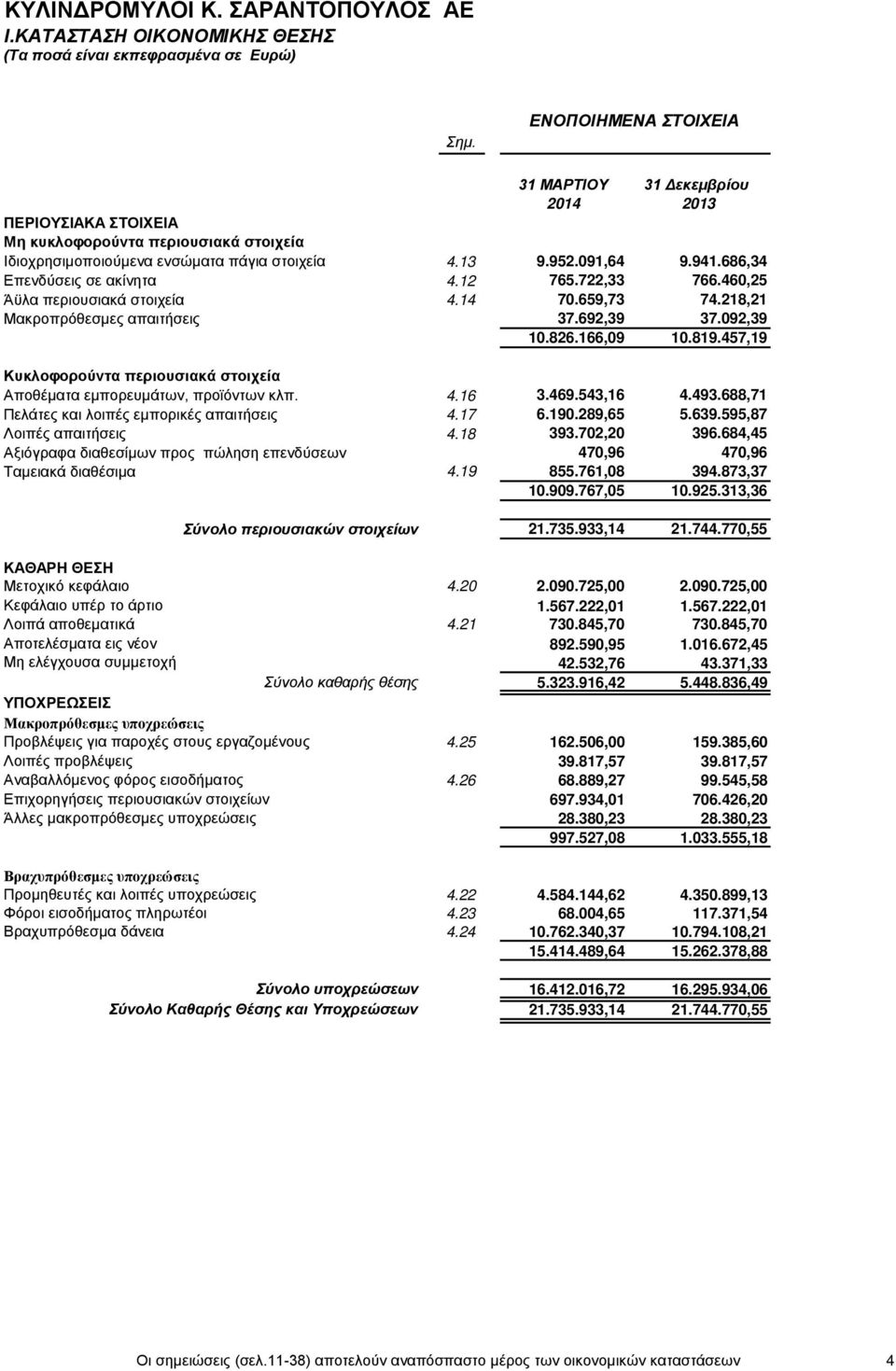 686,34 Επενδύσεις σε ακίνητα 4.12 765.722,33 766.460,25 Άϋλα περιουσιακά στοιχεία 4.14 70.659,73 74.218,21 Μακροπρόθεσμες απαιτήσεις 37.692,39 37.092,39 10.826.166,09 10.819.