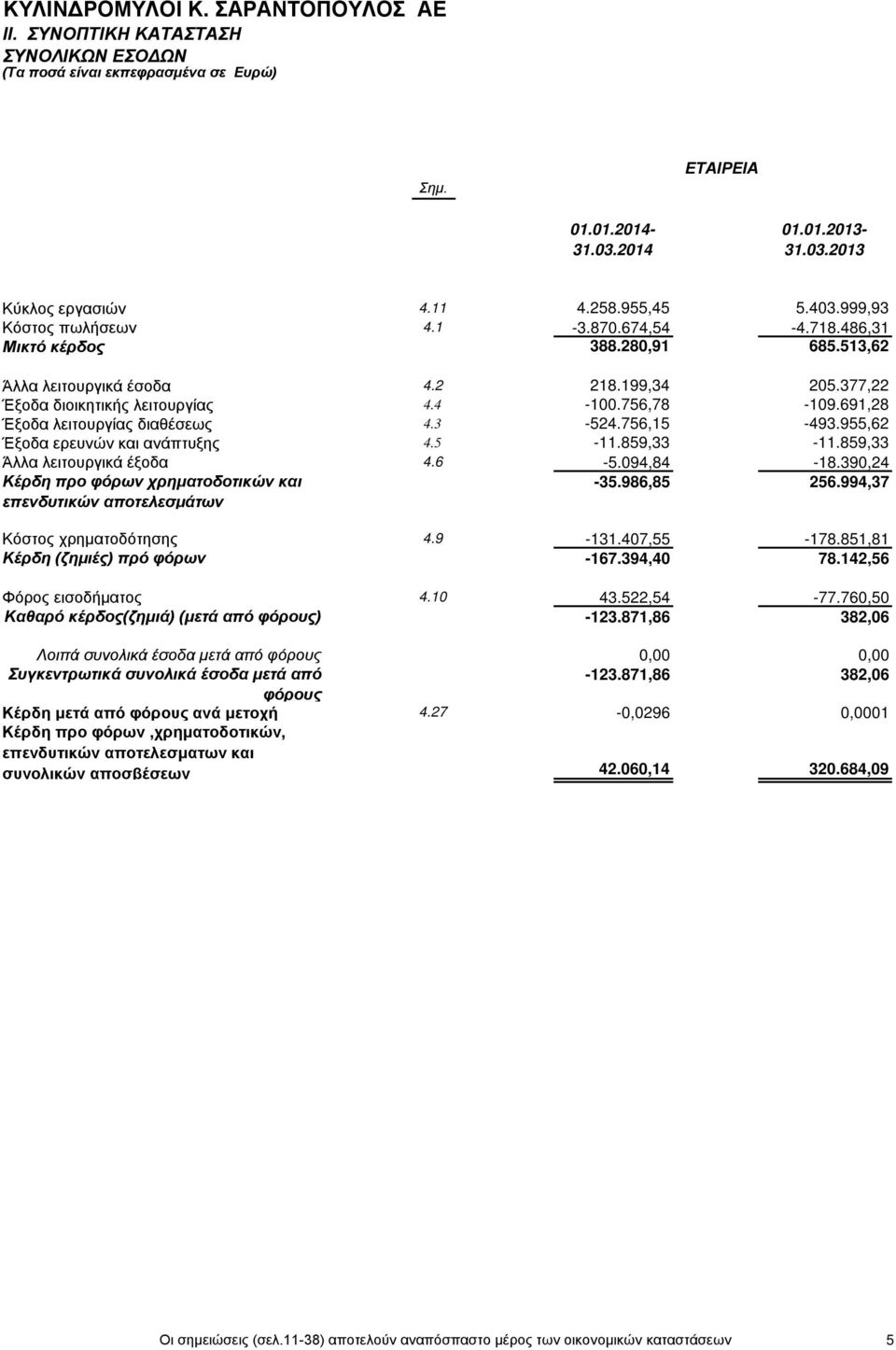 691,28 Έξοδα λειτουργίας διαθέσεως 4.3-524.756,15-493.955,62 Έξοδα ερευνών και ανάπτυξης 4.5-11.859,33-11.859,33 Άλλα λειτουργικά έξοδα 4.6-5.094,84-18.