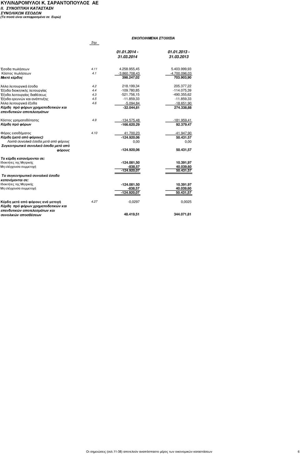075,39 Έξοδα λειτουργίας διαθέσεως 4.3-521.756,15-490.355,62 Έξοδα ερευνών και ανάπτυξης 4.5-11.859,33-11.859,33 Άλλα λειτουργικά έξοδα 4.6-5.094,84-18.