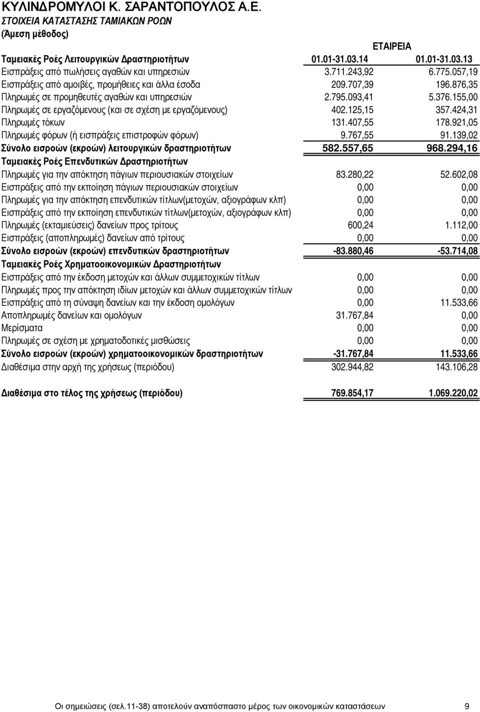 155,00 Πληρωμές σε εργαζόμενους (και σε σχέση με εργαζόμενους) 402.125,15 357.424,31 Πληρωμές τόκων 131.407,55 178.921,05 Πληρωμές φόρων (ή εισπράξεις επιστροφών φόρων) 9.767,55 91.