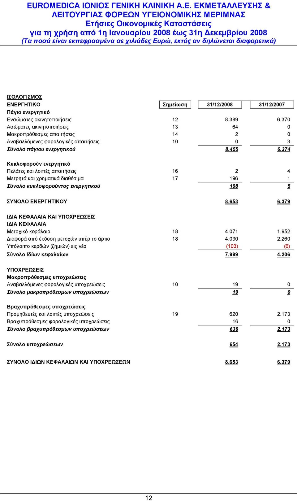 374 Κυκλοφορούν ενεργητικό Πελάτες και λοιπές απαιτήσεις 16 2 4 Μετρητά και χρηματικά διαθέσιμα 17 196 1 Σύνολο κυκλοφορούντος ενεργητικού 198 5 ΣΥΝΟΛΟ ΕΝΕΡΓΗΤΙΚΟΥ 8.653 6.