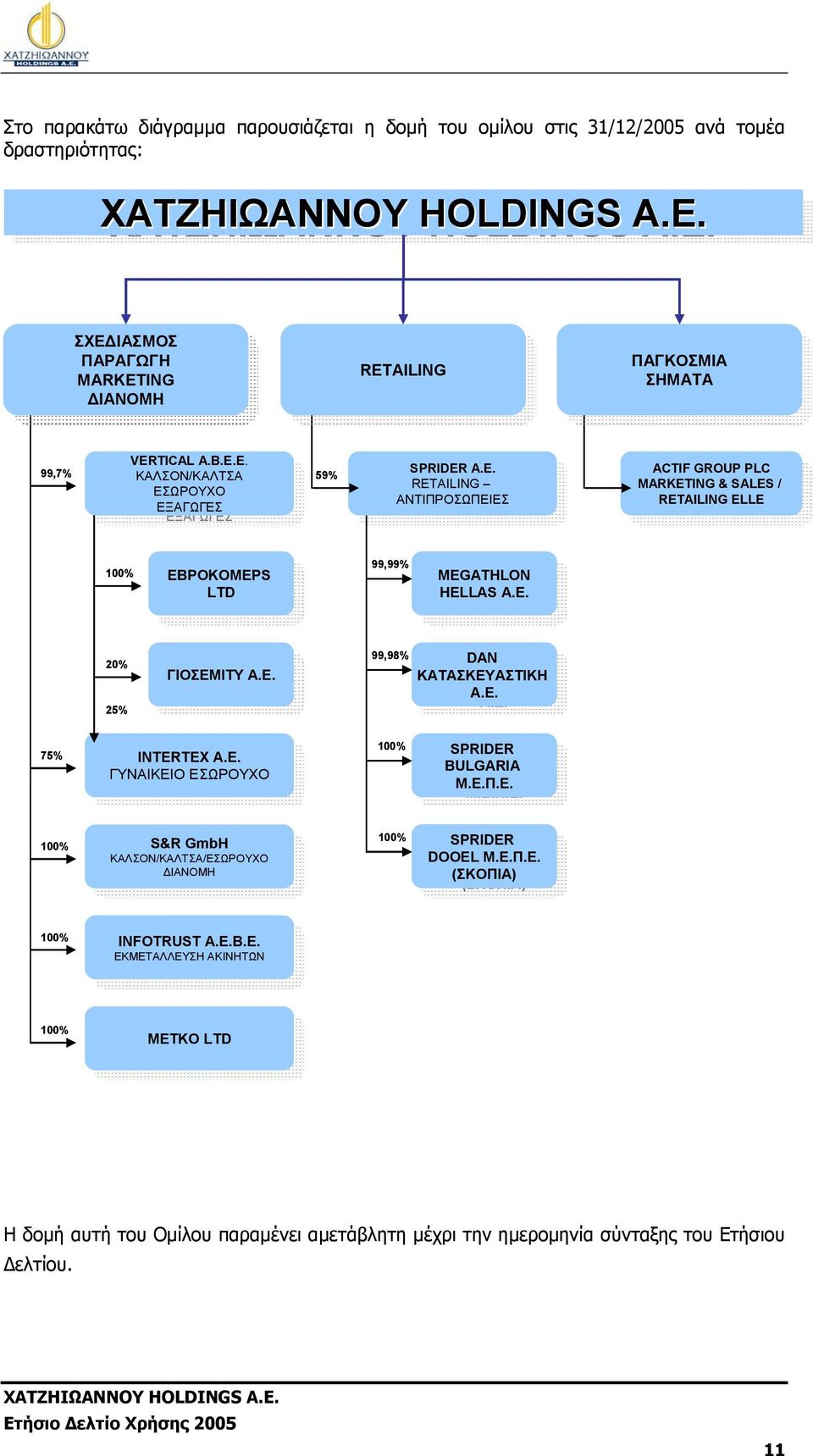 Ε. RETAILING SPRIDER Α.Ε. ΑΝΤΙΠΡΟΣΩΠΕΙΕΣ RETAILING ΑΝΤΙΠΡΟΣΩΠΕΙΕΣ ACTIF GROUP PLC MARKETING ACTIF GROUP & SALES PLC / MARKETING RETAILING & ELLE SALES / RETAILING ELLE 100% ΕΒΡΟΚΟΜΕΡS ΕΒΡΟΚΟΜΕΡS LTD