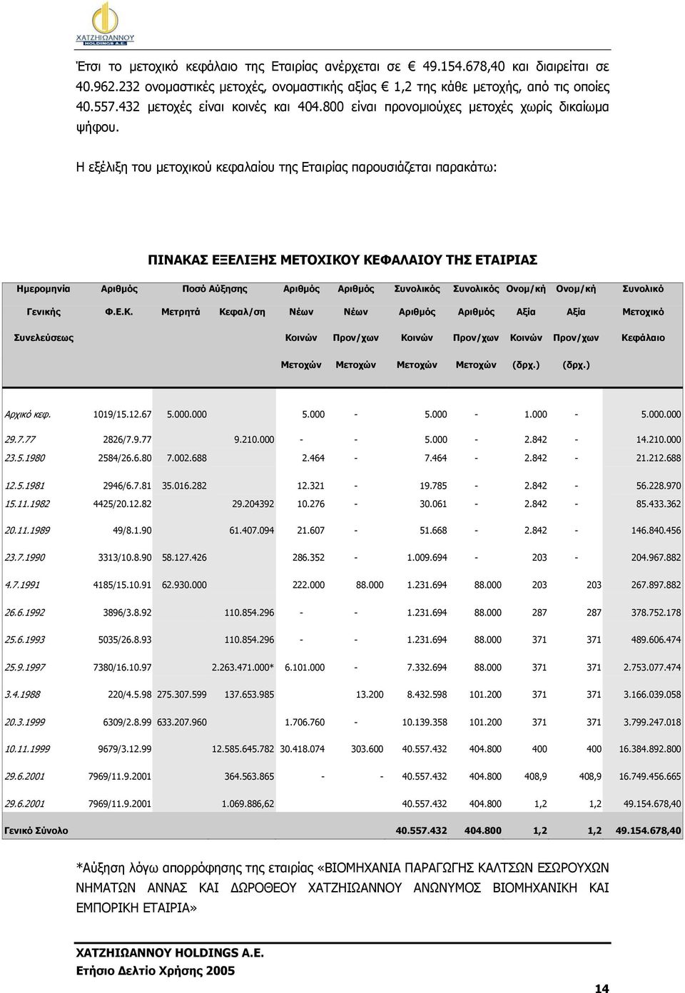 Η εξέλιξη του µετοχικού κεφαλαίου της Εταιρίας παρουσιάζεται παρακάτω: ΠΙΝΑΚΑΣ ΕΞΕΛΙΞΗΣ ΜΕΤΟΧΙΚΟΥ ΚΕΦΑΛΑΙΟΥ ΤΗΣ ΕΤΑΙΡΙΑΣ Ηµεροµηνία Αριθµός Ποσό Αύξησης Αριθµός Αριθµός Συνολικός Συνολικός Ονοµ/κή