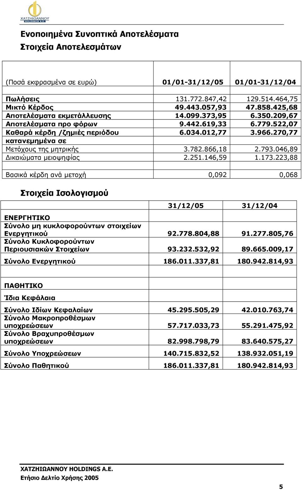 270,77 κατανεµηµένα σε Μετόχους της µητρικής 3.782.866,18 2.793.046,89 ικαιώµατα µειοψηφίας 2.251.146,59 1.173.