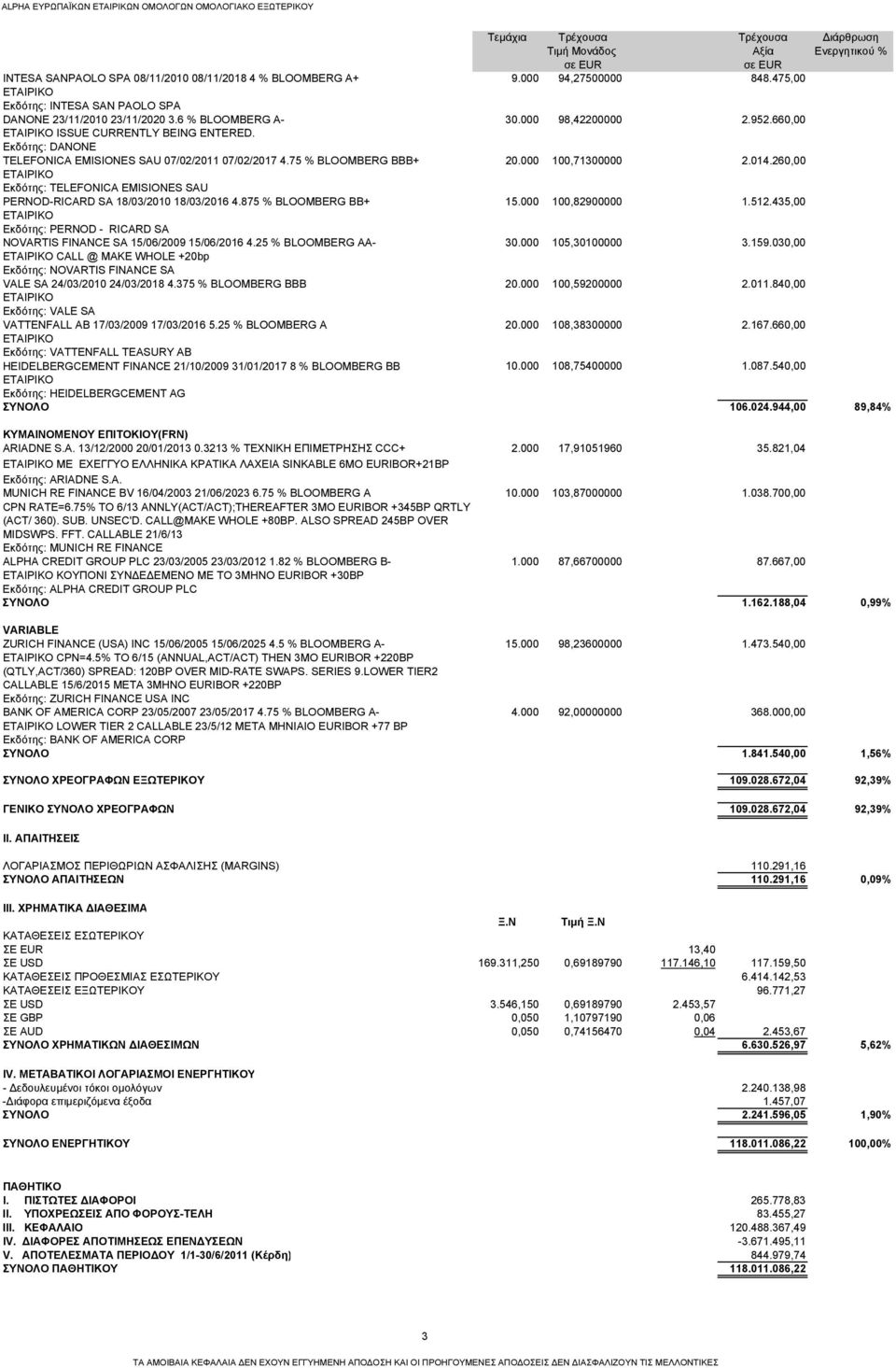 Εκδότης: DANONE TELEFONICA EMISIONES SAU 07/02/2011 07/02/2017 4.75 % BLOOMBERG BBB+ 20.000 100,71300000 2.014.260,00 Εκδότης: TELEFONICA EMISIONES SAU PERNOD-RICARD SA 18/03/2010 18/03/2016 4.