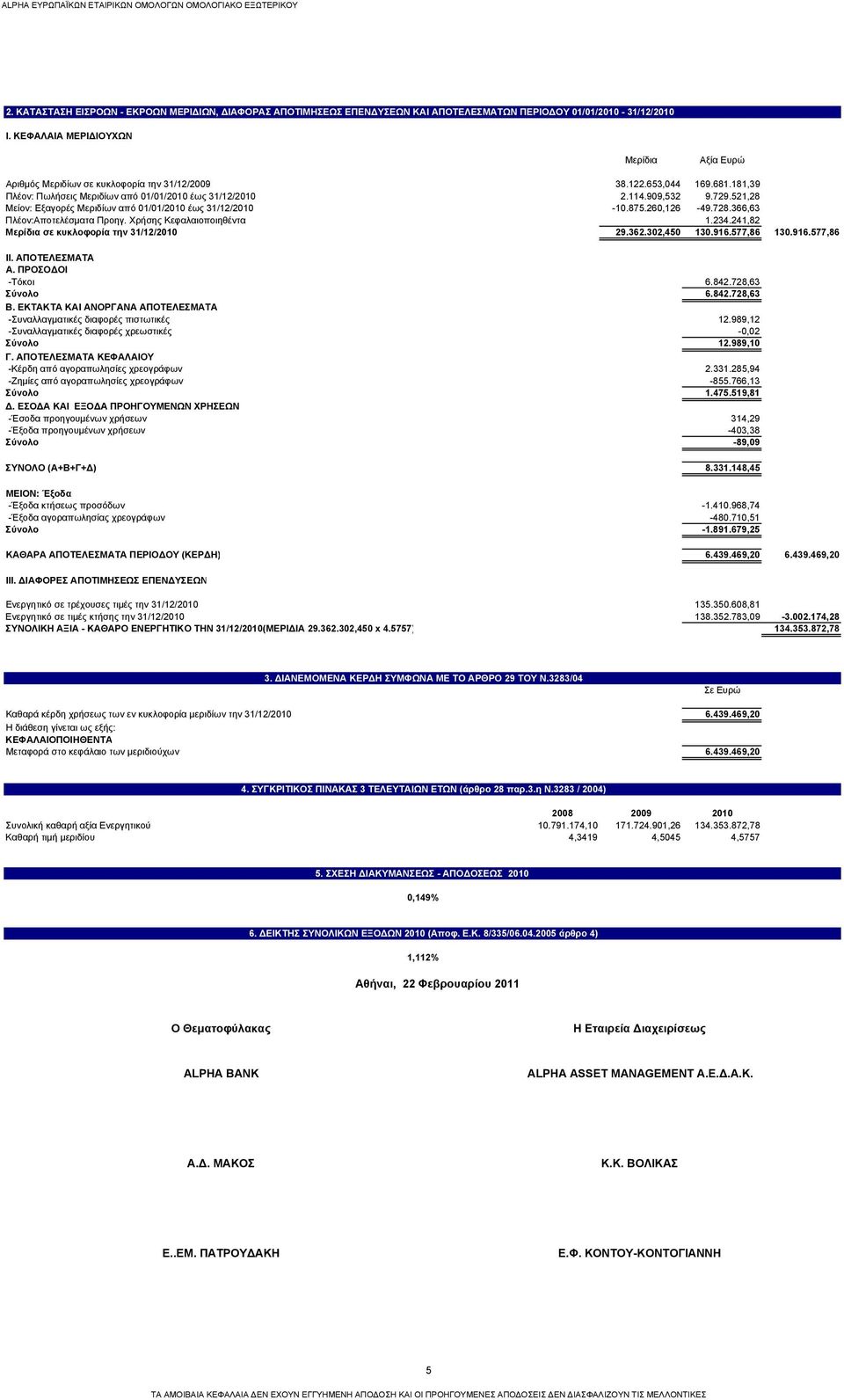 521,28 Μείον: Εξαγορές Μεριδίων από 01/01/2010 έως 31/12/2010-10.875.260,126-49.728.366,63 Πλέον:Αποτελέσματα Προηγ. Χρήσης Κεφαλαιοποιηθέντα 1.234.241,82 Μερίδια σε κυκλοφορία την 31/12/2010 29.362.