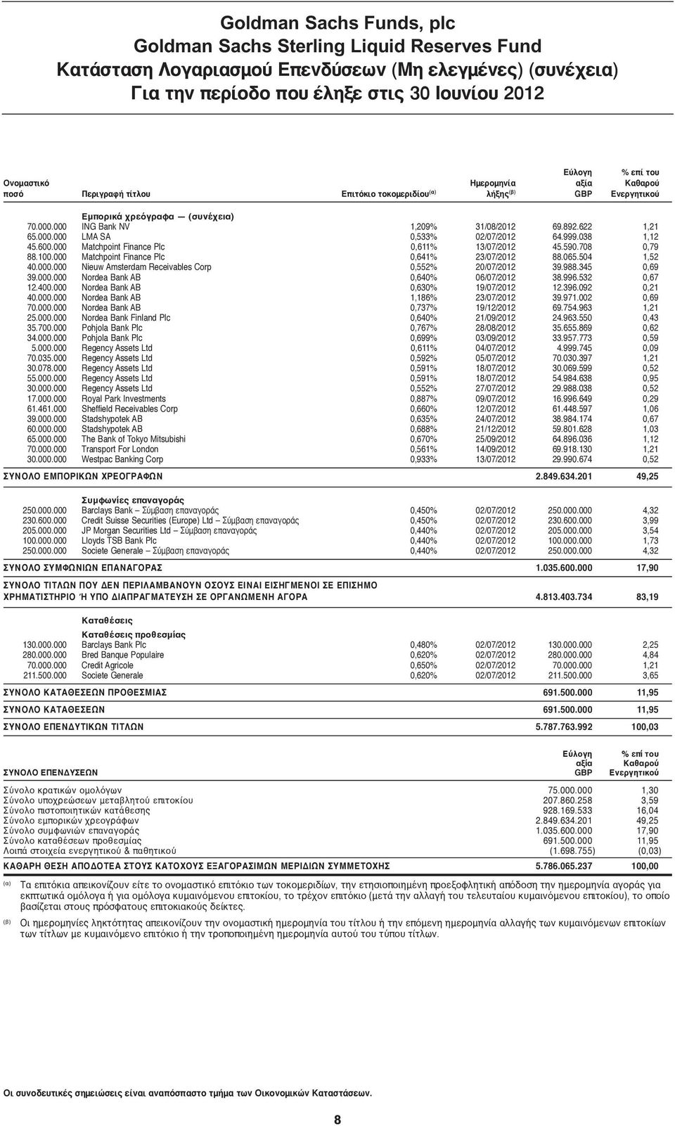 000 Matchpoint Finance Plc 0,611% 13/07/2012 45.590.708 0,79 88.100.000 Matchpoint Finance Plc 0,641% 23/07/2012 88.065.504 1,52 40.000.000 Nieuw Amsterdam Receivables Corp 0,552% 20/07/2012 39.988.