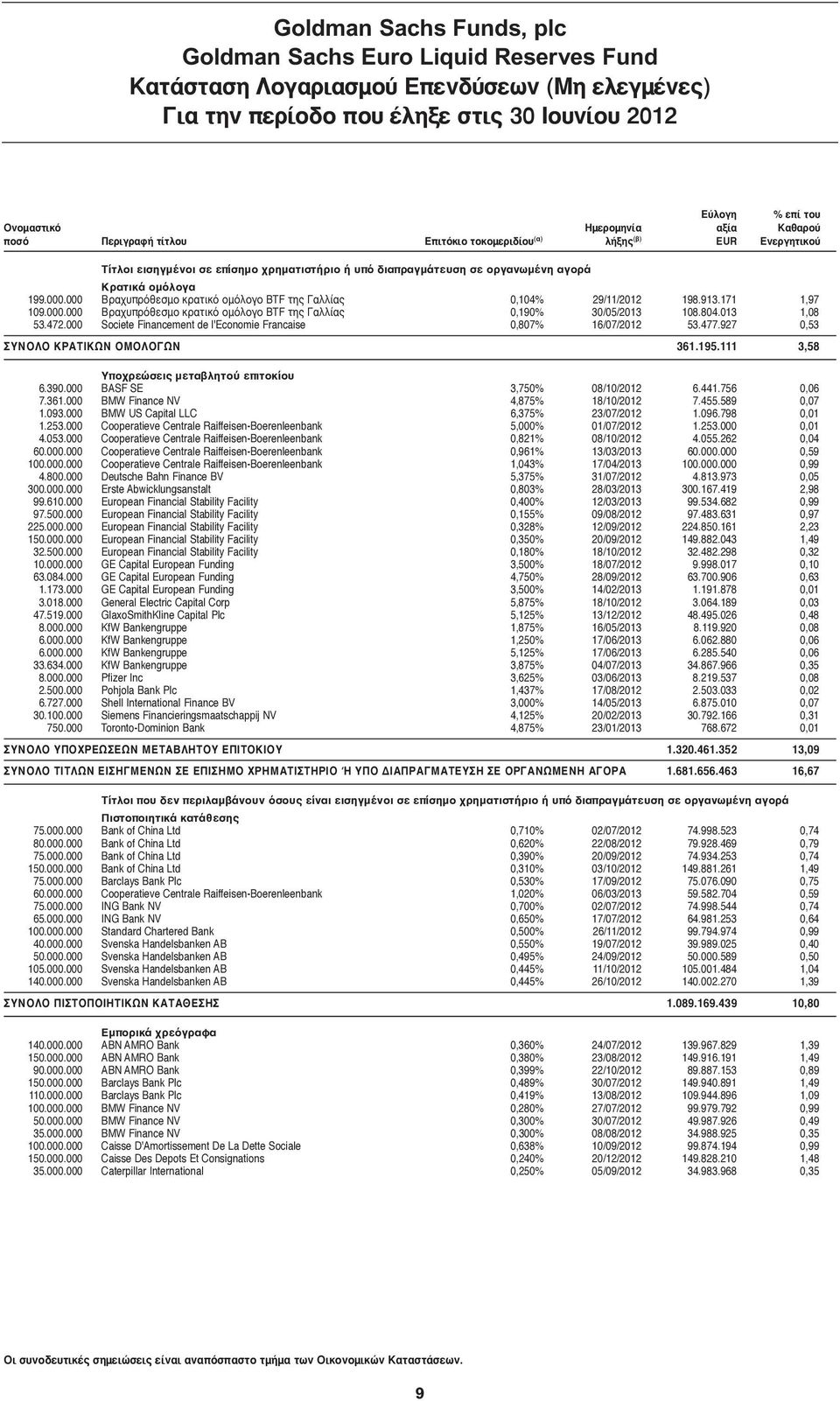 804.013 1,08 53.472.000 Societe Financement de l'economie Francaise 0,807% 16/07/2012 53.477.927 0,53 ΣΥΝΟΛΟ ΚΡΑΤΙΚΩΝ ΟΜΟΛΟΓΩΝ 361.195.111 3,58 Υποχρεώσεις μεταβλητού επιτοκίου 6.390.